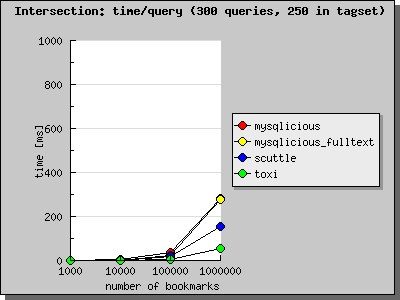 Intersection test with 300 queries, up to three tags in query, 250 tags in small dataset