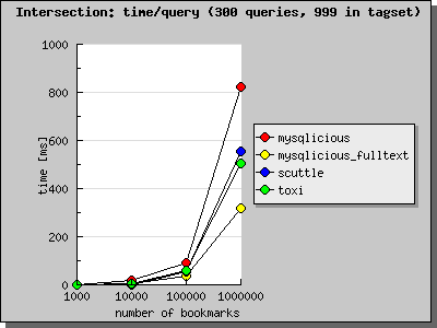 Intersection test with 300 queries, up to three tags in query, 250 tags in small dataset