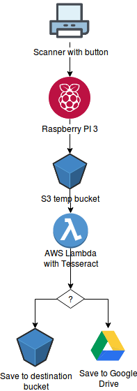 scan for raspberry pi on network