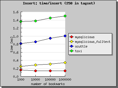 Setup database schemas with the data: 250 tags in small dataset